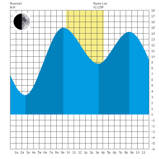 Drift River Term tide chart for Thursday, November 27, 2025