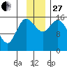Drift River Term tide chart for Thursday, November 27, 2025