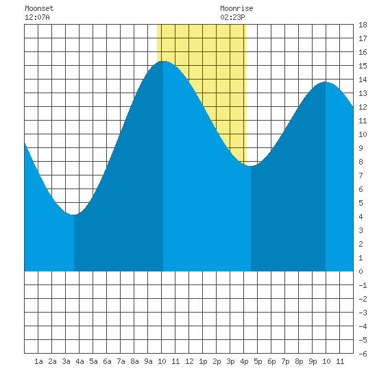 Drift River Term tide chart for Friday, November 28, 2025