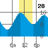 Drift River Term tide chart for Friday, November 28, 2025