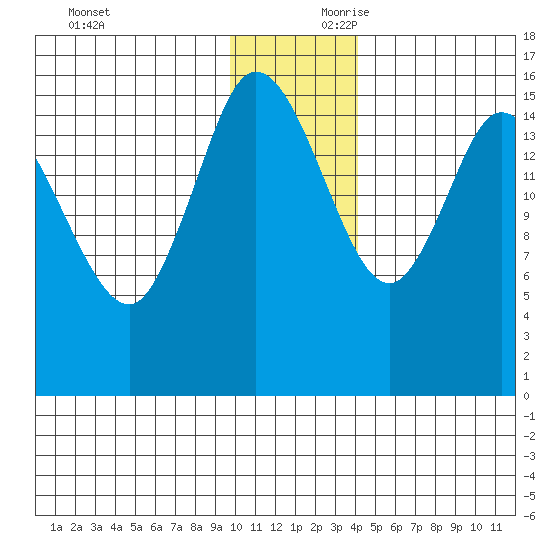 Drift River Term tide chart for Saturday, November 29, 2025