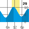 Drift River Term tide chart for Saturday, November 29, 2025