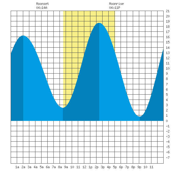 Drift River Term tide chart for Sunday, November 2, 2025