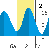Drift River Term tide chart for Sunday, November 2, 2025