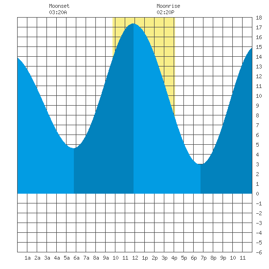 Drift River Term tide chart for Sunday, November 30, 2025