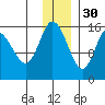 Drift River Term tide chart for Sunday, November 30, 2025