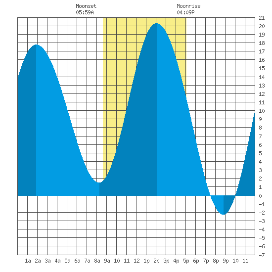 Drift River Term tide chart for Monday, November 3, 2025