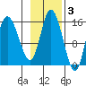 Drift River Term tide chart for Monday, November 3, 2025
