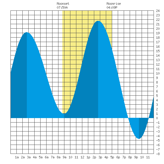Drift River Term tide chart for Tuesday, November 4, 2025