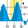 Drift River Term tide chart for Tuesday, November 4, 2025