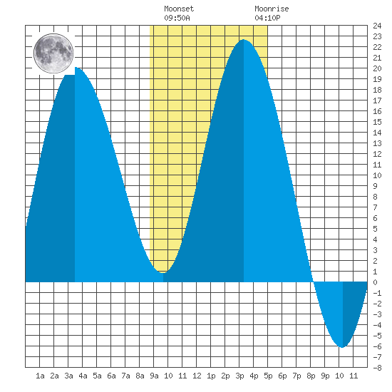 Drift River Term tide chart for Wednesday, November 5, 2025