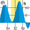 Drift River Term tide chart for Wednesday, November 5, 2025