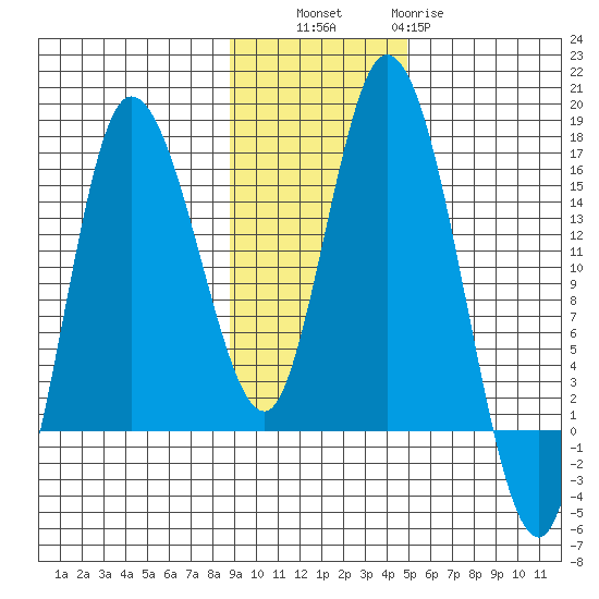 Drift River Term tide chart for Thursday, November 6, 2025