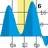 Drift River Term tide chart for Thursday, November 6, 2025