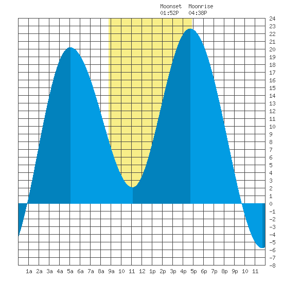Drift River Term tide chart for Friday, November 7, 2025