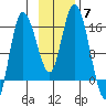 Drift River Term tide chart for Friday, November 7, 2025