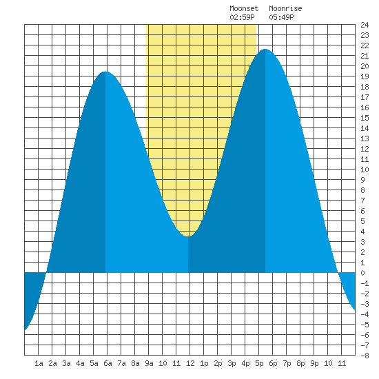 Drift River Term tide chart for Saturday, November 8, 2025
