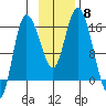 Drift River Term tide chart for Saturday, November 8, 2025