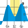 Drift River Term tide chart for Sunday, November 9, 2025