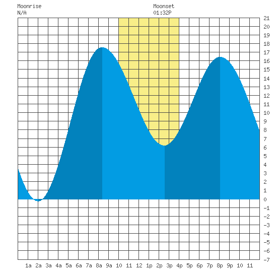 Drift River Term tide chart for Wednesday, December 10, 2025