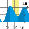 Drift River Term tide chart for Wednesday, December 10, 2025