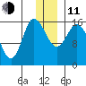 Drift River Term tide chart for Thursday, December 11, 2025