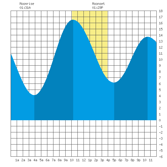 Drift River Term tide chart for Friday, December 12, 2025