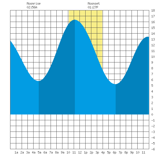Drift River Term tide chart for Saturday, December 13, 2025