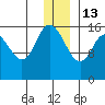 Drift River Term tide chart for Saturday, December 13, 2025