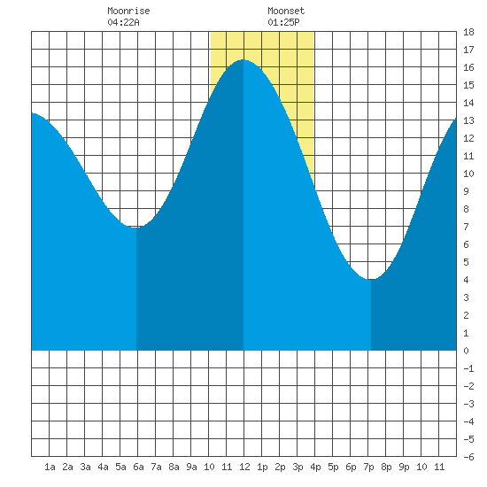 Drift River Term tide chart for Sunday, December 14, 2025