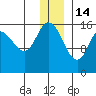Drift River Term tide chart for Sunday, December 14, 2025