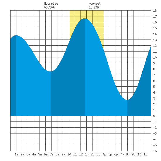 Drift River Term tide chart for Monday, December 15, 2025