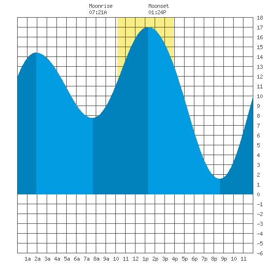 Drift River Term tide chart for Tuesday, December 16, 2025