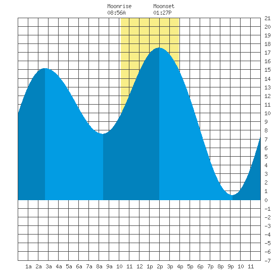 Drift River Term tide chart for Wednesday, December 17, 2025