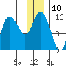 Drift River Term tide chart for Thursday, December 18, 2025