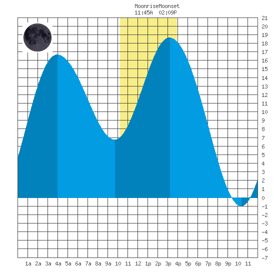 Drift River Term tide chart for Friday, December 19, 2025