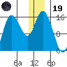 Drift River Term tide chart for Friday, December 19, 2025