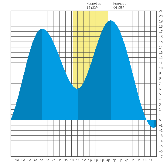 Drift River Term tide chart for Sunday, December 21, 2025