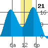 Drift River Term tide chart for Sunday, December 21, 2025