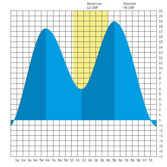 Drift River Term tide chart for Monday, December 22, 2025