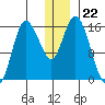Drift River Term tide chart for Monday, December 22, 2025