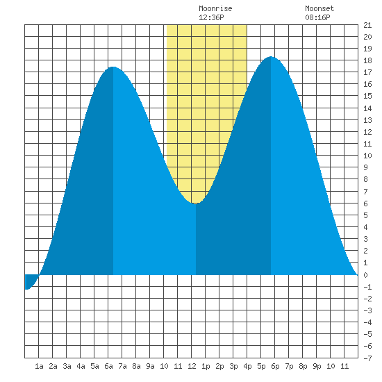 Drift River Term tide chart for Tuesday, December 23, 2025