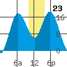 Drift River Term tide chart for Tuesday, December 23, 2025