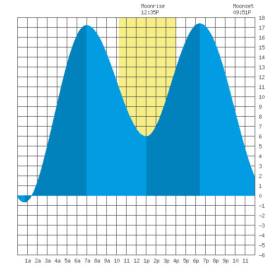 Drift River Term tide chart for Wednesday, December 24, 2025