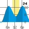 Drift River Term tide chart for Wednesday, December 24, 2025