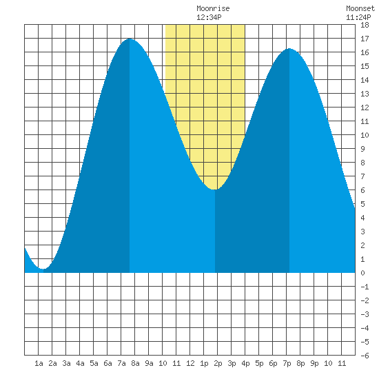 Drift River Term tide chart for Thursday, December 25, 2025