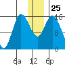 Drift River Term tide chart for Thursday, December 25, 2025