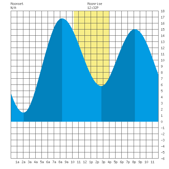 Drift River Term tide chart for Friday, December 26, 2025