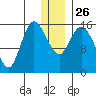 Drift River Term tide chart for Friday, December 26, 2025