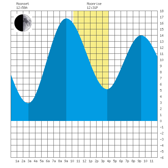 Drift River Term tide chart for Saturday, December 27, 2025